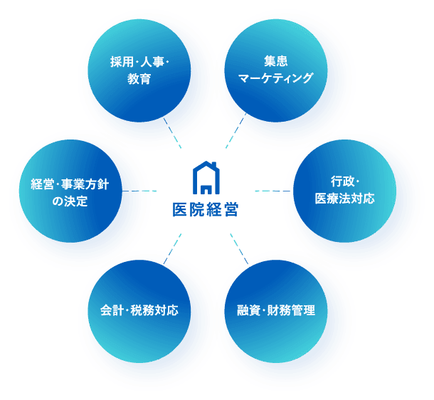「医院経営」の一番近くのパートナー