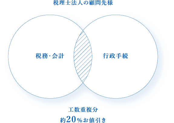 幅広い業務範囲と(約20%)