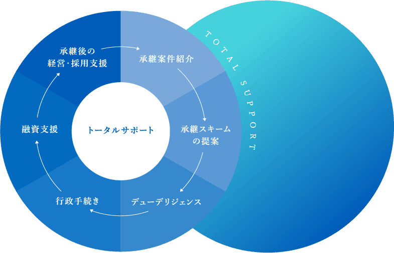 事業承継から承継後の経営までトータルサポートが可能