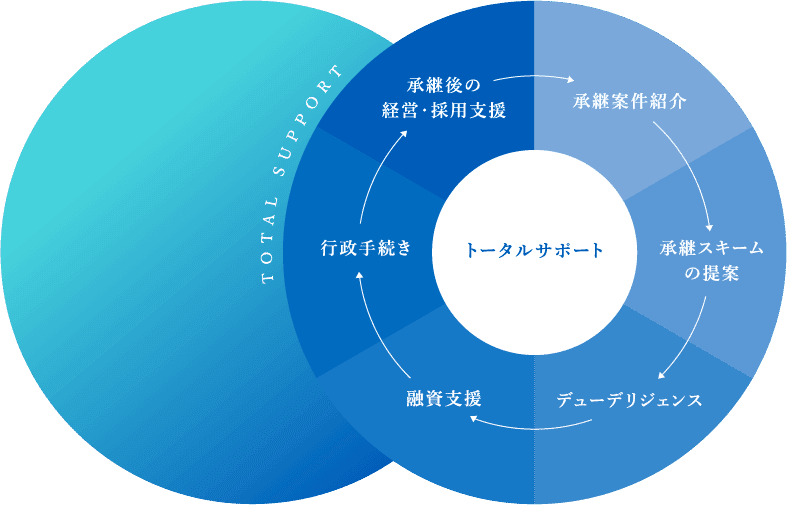 「事業承継」「M&A」「承継後の経営支援」までトータルサポート